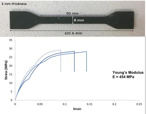 Figure 14: HTM140 dogbone dimensions & tensile testing data revealing a Young’s Modulus of 454 MPa (n=3) 