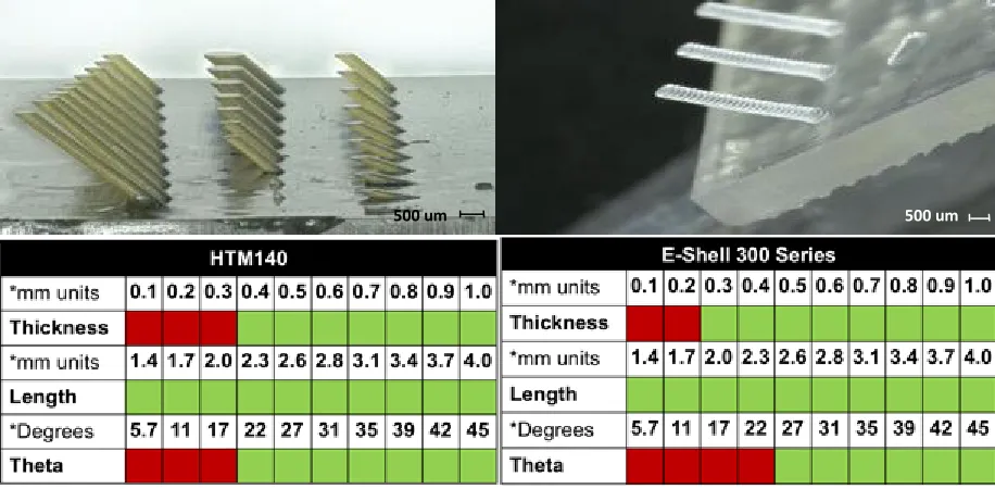 Figure 17: Summary of results from testing the limitations of barb printing with HTM140 and E-Shell on the Aureus 3D printer l 