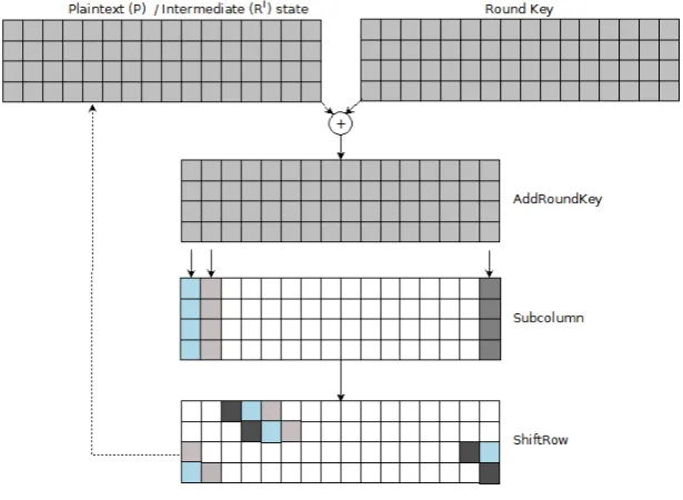 Fig. 7: RECTANGLE Round Function