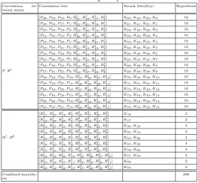 Table 1: Attack complexity of RECTANGLE