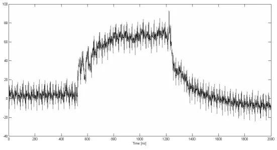 Fig. 3: Power trace for single encryption of PRINCE