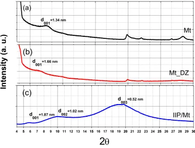 Figure 1. XRD patterns of montmorillonite Mt (g), Mt_DZ(h) and IIP/Mt(c) nanocomposite.