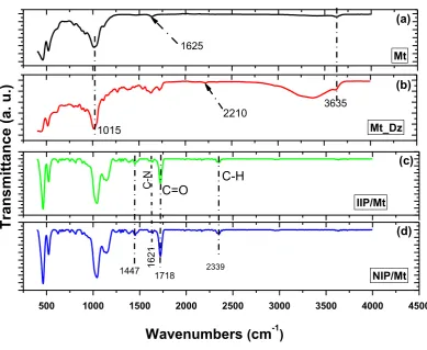 Figure  2. FTIRspectra of Mt (a), diazonium-modified montmorillonite, Mt_DZ (b), IIP/Mt (c), and NIP/Mt (d)