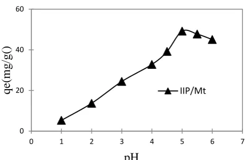 Figure 4.  Effect of pH on adsorption capacity of IIP/Mt. Cu2+ initial concentration: 20 mg/l; adsorption time: 2h; IIP/Mt: 4 mg; room temperature
