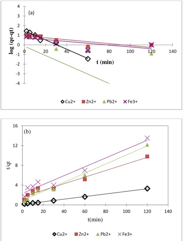 Figure 6. Pseudo-first-order (a), and pseudo-second-order (b) kinetic model applied to the adsorption of Cu2+, Zn2+, Pb2+ and Fe3+ onto IIP/Mt nanocomposites