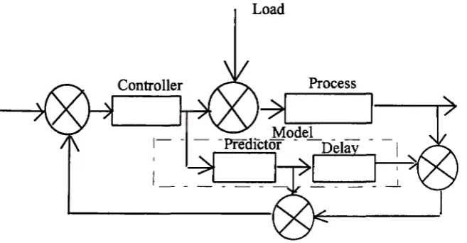 Figure I Dead time compensation with Smith predictor 
