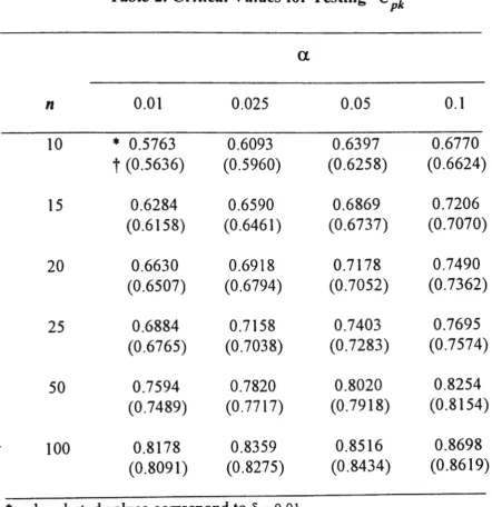 Table 2. Critical Values for Testing sc~~ 