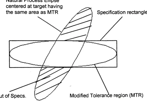 Figure 1. centered Natural Process Ellipse at target having 