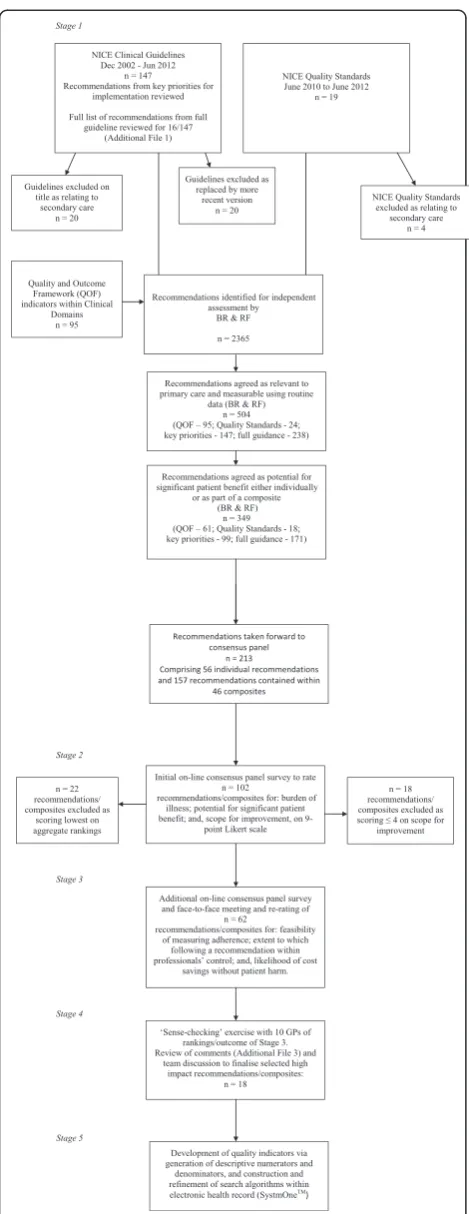 Fig. 1 Flowchart of five stage recommendation selection and qualityindicator development process