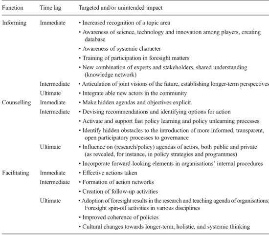 Table 2 A Framework to classify impacts of foresight activities