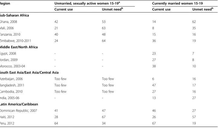 Table 2 Current contraceptive use and unmet need for contraception for women aged 15 –19 in 14 developing countries 1,2,3