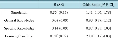 Table 2. Logistic regression on predicted choice as dependent varia-ble, and simulation, general knowledge, specific knowledge, and framing condition as independent variables
