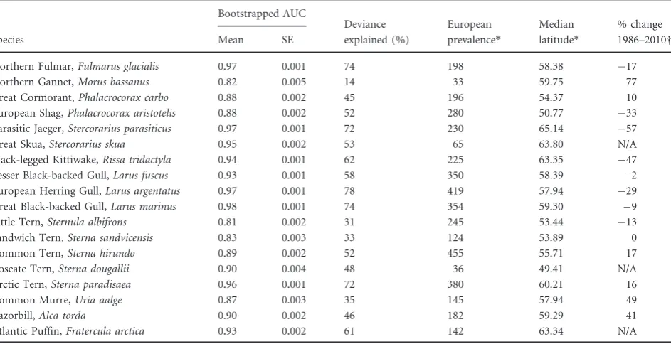 Table 1 Goodness-of-ﬁt (bootstrapped AUC values and percentage deviance explained) of climate response surface models for breedingseabirds in coastal Europe, together with median latitude and prevalence in their European range, and percentage changes in br