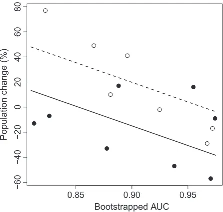 Figure 2 Relationship between the association of species’breeding distributions with climate (assessed using area underthe curve of receiver operating characteristic plots (AUC) ofclimate response surface models) and changes in numbers ofbreeding seabirds 