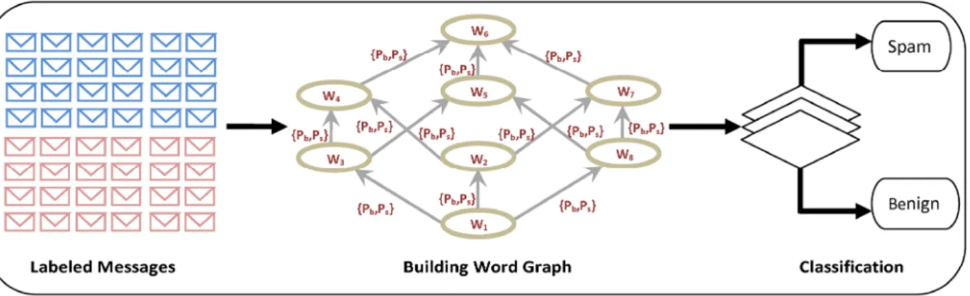 Fig.  1.  Architecture of the proposed  graph-based SMS classification system 