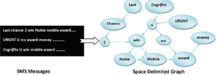 Fig. 2.  A sample directed graph constructed  from space delimited tokens. 