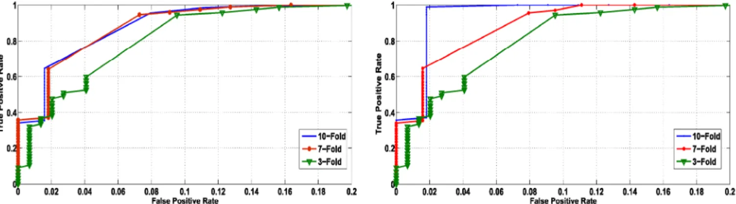 Fig. 3.  ROC analysis on  dataset-1 