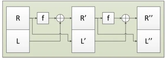 Fig. 1. The ﬁgure shows a function from {0, 1}2n to {0, 1}2n, based on two Feistelrounds with a function f : {0, 1}n → {0, 1}n