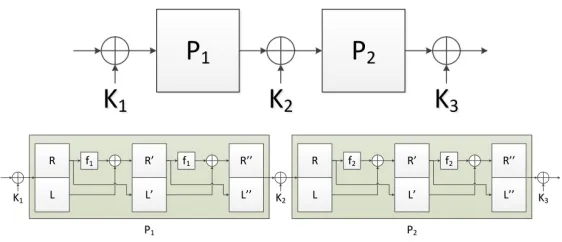 Fig. 2. The 2-rounds balanced permutations EM (BPEM) cipher operates on blocksof size 2n bits