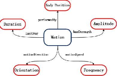 Figure 1. The conceptual motion model. Each motion can be viewed as a combination of five attributes: Intensity, Orientation, Velocity, Body-Position and Duration