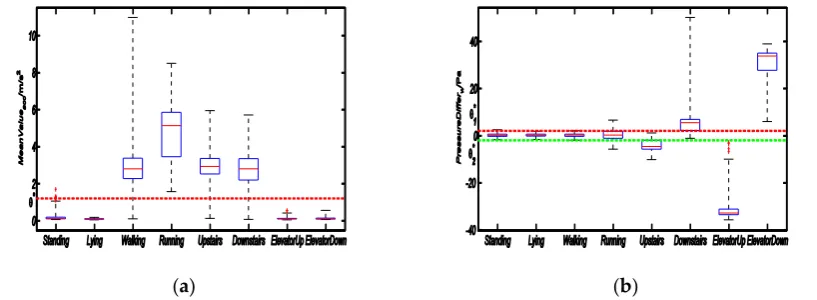 Figure 2. Boxplot of four features corresponded respectively to the attributes demonstrated in motion model