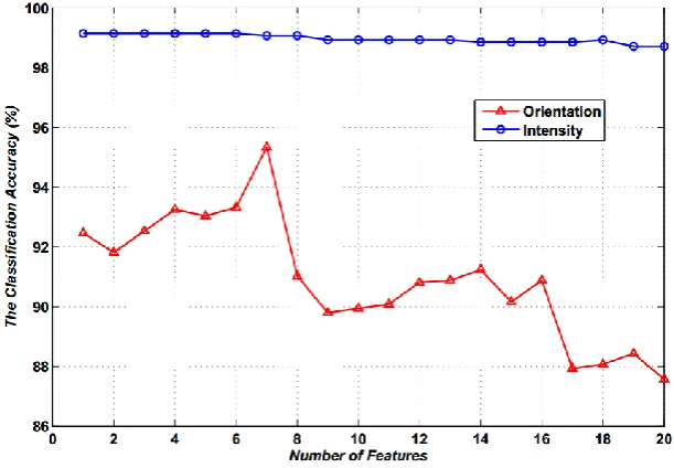 Figure 3. The classification accuracy varies with the number of features used ranging from 1 to 20