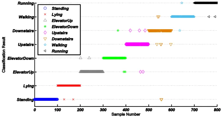 Figure 4. Experimental Platform Settings. Each sensor unit is mounted onto body locations tagged by red circles