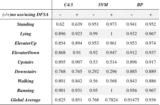 Table 1. Comparison of classification accuracy with or without using the proposed DFSA method
