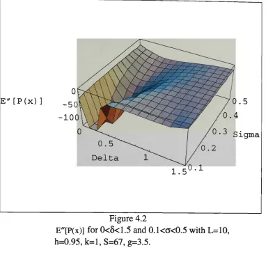Figure 4.2 E"[P(x)] for 0<8<1.5 and 0.1<a<0.5 with