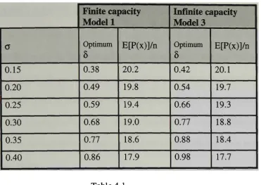 Table 4.1 Finite and infinite capacity models-difference in optimum