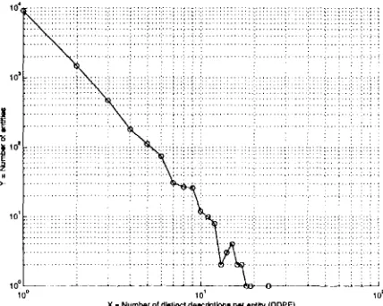 Figure 2: Number of distinct descriptions per entity (log-log scale) 