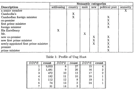 Table 1: Profile of Ung Huot 