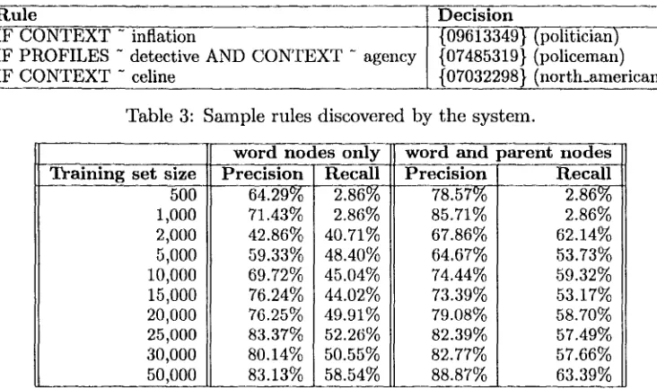 Table 3: Sample rules discovered by the system. 