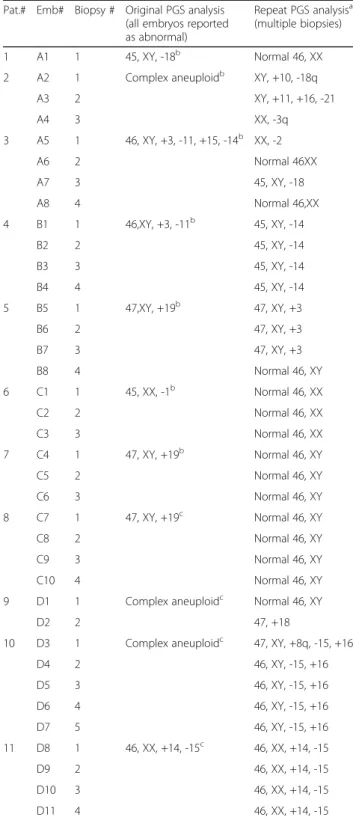 Table 1 summarizes the chromosomal abnormalities of 11 embryos in their original testing round, and in their subsequent repeat evaluation, dissected into 1–5 fragments.