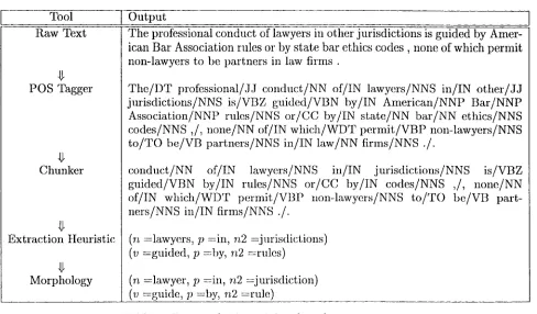 Table 1: How to obtain training data fi'om raw text 