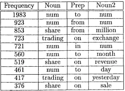 Table 2: Most frequent (v,p, n2) tuples 