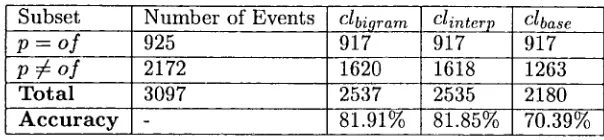 Table 4: Accuracy of mostly unsupervised classifiers on English Wall St. Journal data 