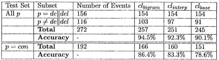 Table 6: Accuracy of mostly unsupervised classifiers on Spanish News Data 