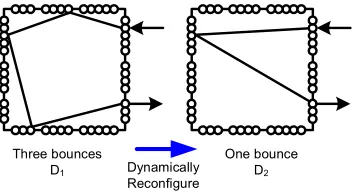 Fig. 2.A PDL implemented by altering the signal routing inside FPGA switch matrix.