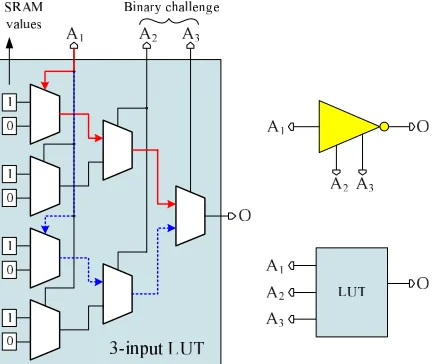 Fig. 3.The internal structure of a 3-input LUT.