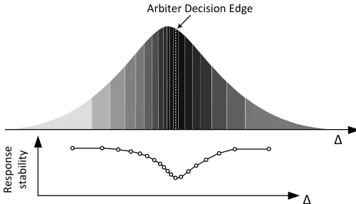Fig. 9.The distribution of ∆d and stability of responses in the corresponding partitions.