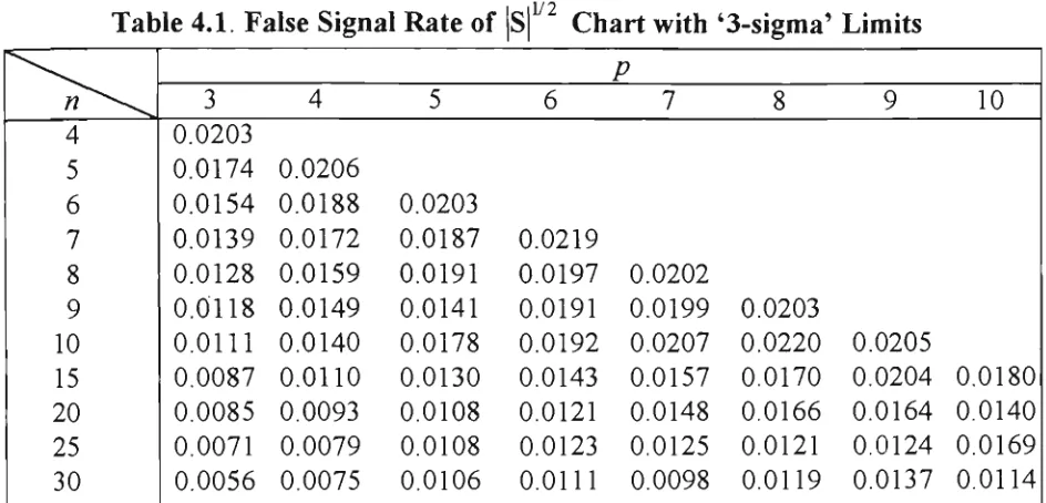 Table 4.1. False 8ignal Rate of S 1/2 
