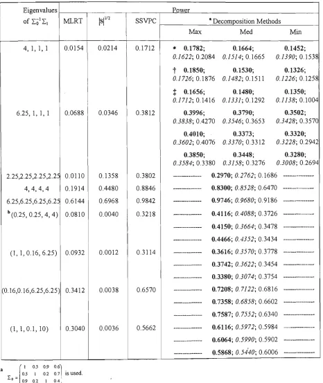 Table 4.4. Power Comparison of MLRT, |8| , 8SVPC and Decomposition (Proposed, ll/2  and Tippett) Techniques for/> = 4,« = 5 and a = 0.0027