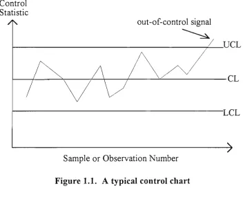 Figure 1.1. A typical control chart 