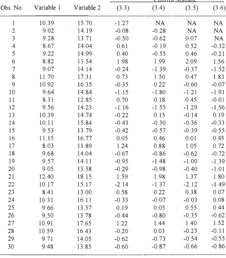 TABLE 3.2. Simulated Data and Values of The Control Statistics based on Individual Measurements for Example 3.4.1 