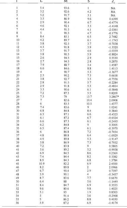Table 3.3. Holmes and Mergen (1993)'s Data and Values of Statistic (3.6). s 