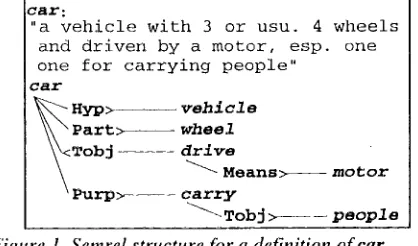 Figure 1. Semrel structure for a definition of car. 