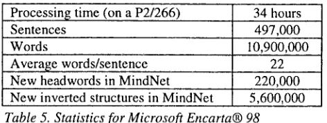 Table 5. Statistics for Microsoft Encarta® 98 