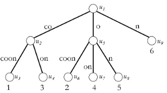 Figure 1: A suﬃx tree for the string scorresponding suﬃx begins. Additionally, the nodes have arbitrary labels that are provided forthe paths from the root to the six leaves