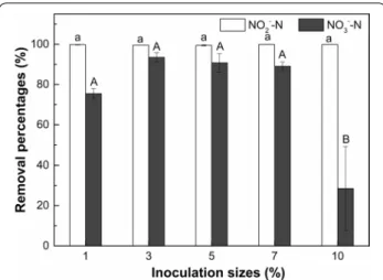 Figure  6  shows the removal percentages of  NO 2 − –N and   NO 3 − –N by strain F1 in saline condition (10 g/L NaCl)  under different initial  NaNO 2  concentrations after  cul-tivation for 5 days